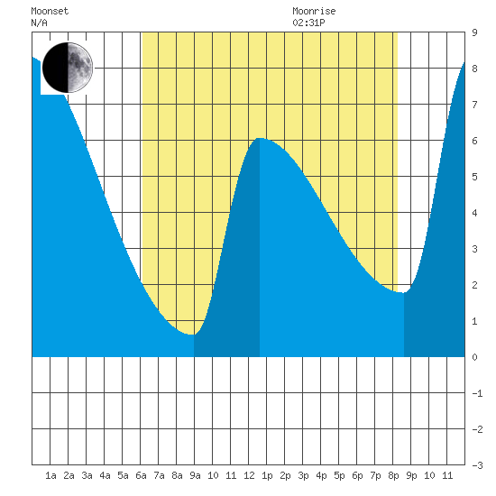 Portland Oregon tide chart for Sunday, August 15, 2021