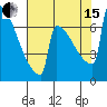 Portland Oregon tide chart for Sunday, August 15, 2021