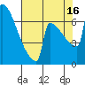 Portland Oregon tide chart for Monday, August 16, 2021