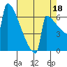 Portland Oregon tide chart for Wednesday, August 18, 2021
