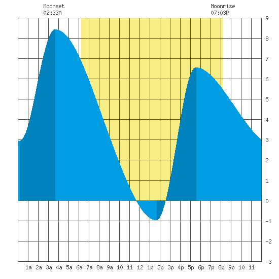 Portland Oregon tide chart for Thursday, August 19, 2021