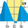 Portland Oregon tide chart for Thursday, August 19, 2021