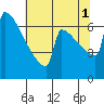 Portland Oregon tide chart for Sunday, August 1, 2021