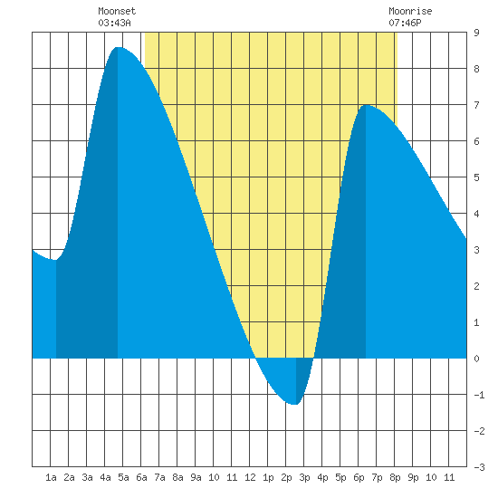 Portland Oregon tide chart for Friday, August 20, 2021