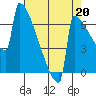 Portland Oregon tide chart for Friday, August 20, 2021