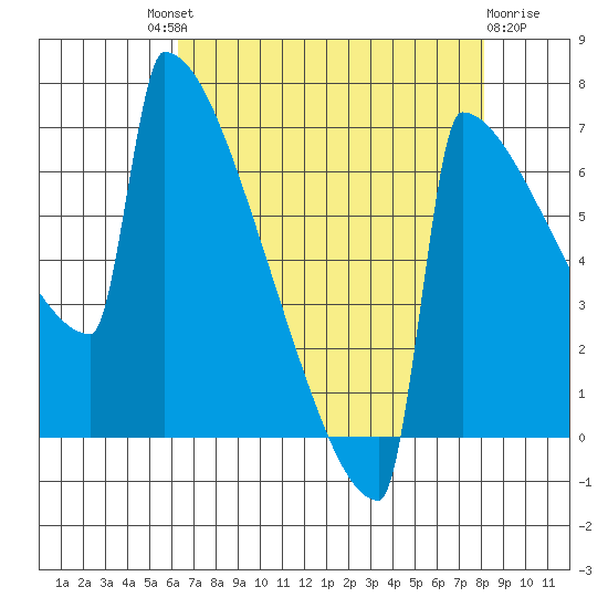 Portland Oregon tide chart for Saturday, August 21, 2021
