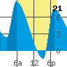 Portland Oregon tide chart for Saturday, August 21, 2021