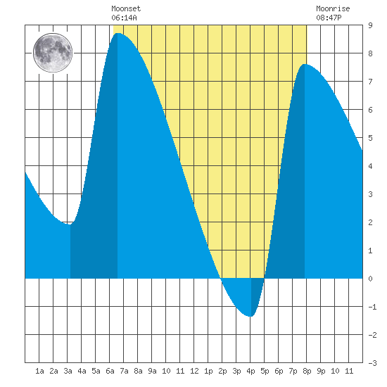 Portland Oregon tide chart for Sunday, August 22, 2021