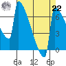 Portland Oregon tide chart for Sunday, August 22, 2021