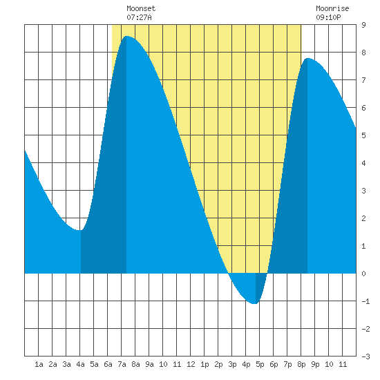 Portland Oregon tide chart for Monday, August 23, 2021