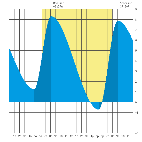 Portland Oregon tide chart for Tuesday, August 24, 2021