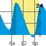 Portland Oregon tide chart for Tuesday, August 24, 2021
