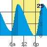 Portland Oregon tide chart for Wednesday, August 25, 2021