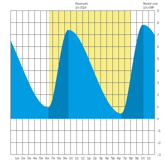 Portland Oregon tide chart for Thursday, August 26, 2021