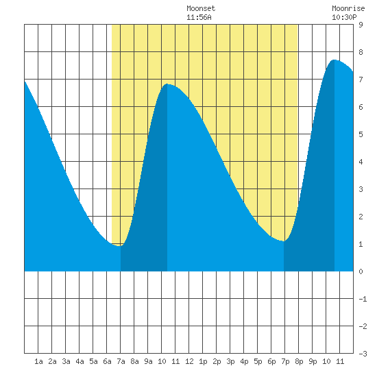 Portland Oregon tide chart for Friday, August 27, 2021