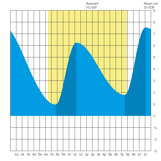 Portland Oregon tide chart for Saturday, August 28, 2021