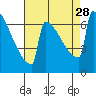 Portland Oregon tide chart for Saturday, August 28, 2021