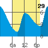 Portland Oregon tide chart for Sunday, August 29, 2021