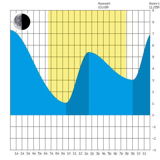 Portland Oregon tide chart for Monday, August 30, 2021