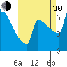 Portland Oregon tide chart for Monday, August 30, 2021