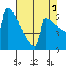 Portland Oregon tide chart for Tuesday, August 3, 2021