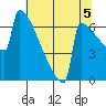 Portland Oregon tide chart for Thursday, August 5, 2021