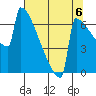 Portland Oregon tide chart for Friday, August 6, 2021