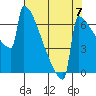 Portland Oregon tide chart for Saturday, August 7, 2021