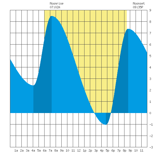 Portland Oregon tide chart for Monday, August 9, 2021