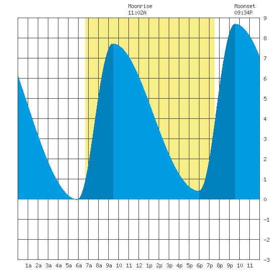 Portland Oregon tide chart for Friday, September 10, 2021