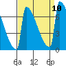Portland Oregon tide chart for Friday, September 10, 2021