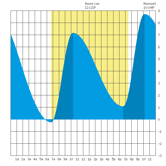 Portland Oregon tide chart for Saturday, September 11, 2021