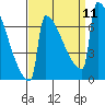 Portland Oregon tide chart for Saturday, September 11, 2021