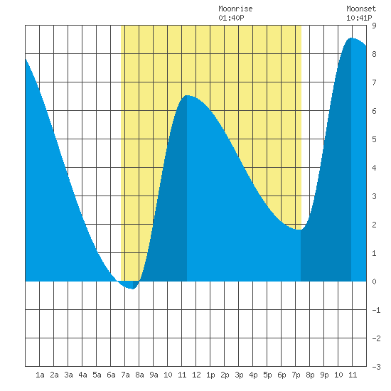 Portland Oregon tide chart for Sunday, September 12, 2021