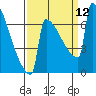 Portland Oregon tide chart for Sunday, September 12, 2021