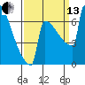 Portland Oregon tide chart for Monday, September 13, 2021