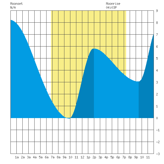 Portland Oregon tide chart for Tuesday, September 14, 2021