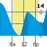 Portland Oregon tide chart for Tuesday, September 14, 2021