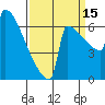 Portland Oregon tide chart for Wednesday, September 15, 2021