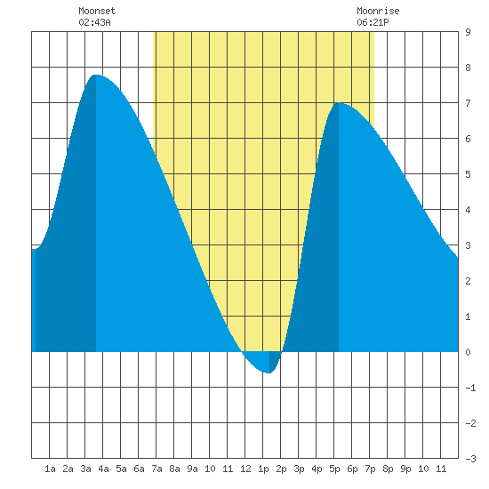 Portland Oregon tide chart for Friday, September 17, 2021