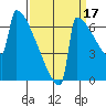 Portland Oregon tide chart for Friday, September 17, 2021