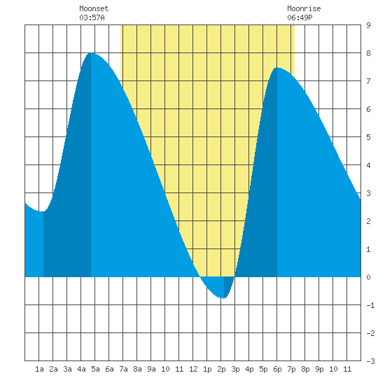 Portland Oregon tide chart for Saturday, September 18, 2021