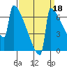 Portland Oregon tide chart for Saturday, September 18, 2021