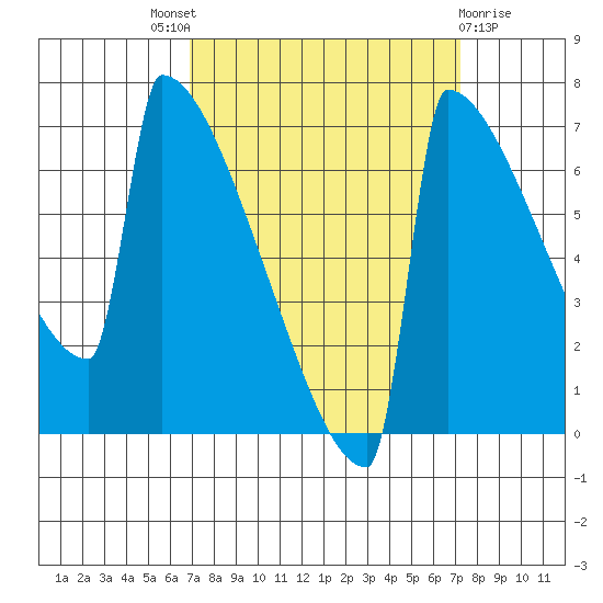 Portland Oregon tide chart for Sunday, September 19, 2021