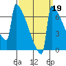 Portland Oregon tide chart for Sunday, September 19, 2021
