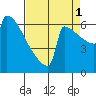 Portland Oregon tide chart for Wednesday, September 1, 2021