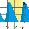 Portland Oregon tide chart for Tuesday, September 21, 2021