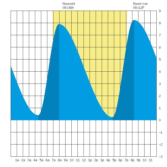 Portland Oregon tide chart for Wednesday, September 22, 2021