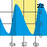 Portland Oregon tide chart for Wednesday, September 22, 2021