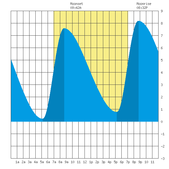 Portland Oregon tide chart for Thursday, September 23, 2021